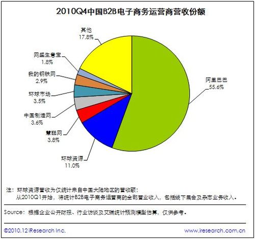 艾瑞:四季度中国b2b市场营收规模达27.5亿元